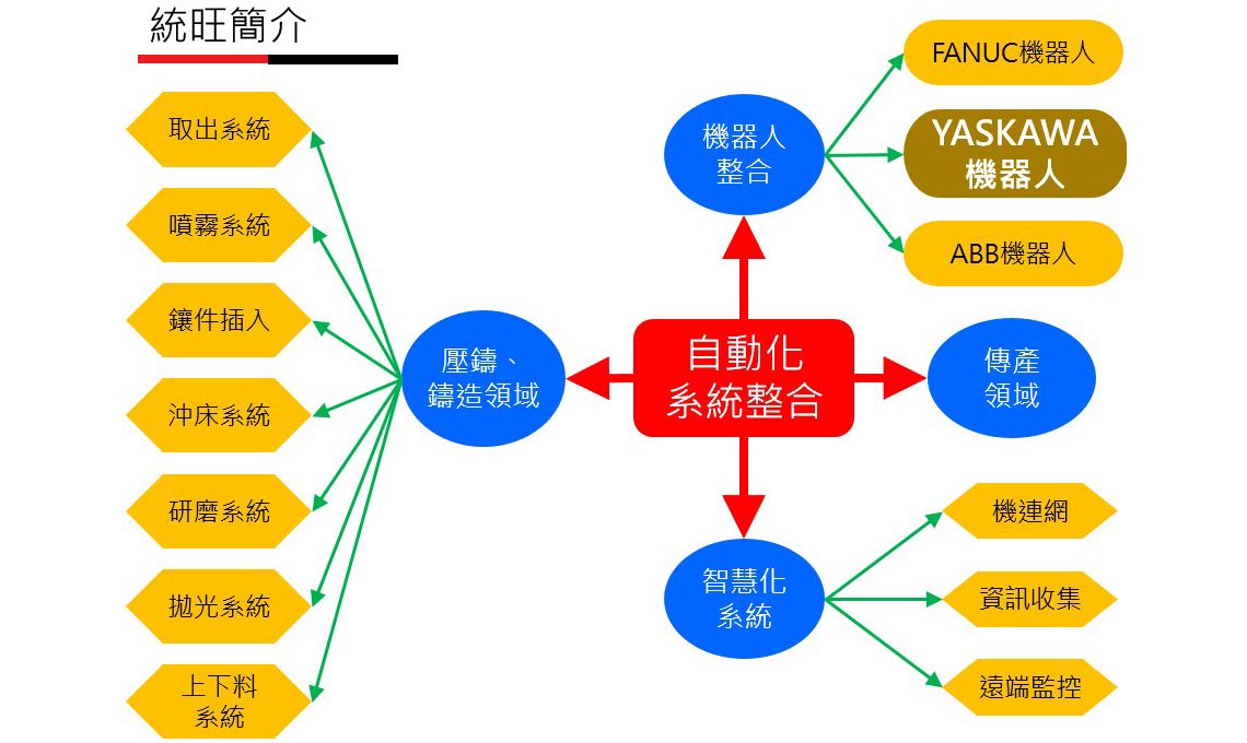 統旺簡介